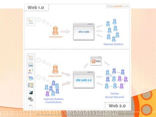 http://www.sizlopedia.com/2007/08/18/web-10-vs-web-20-the-visual-difference/
 