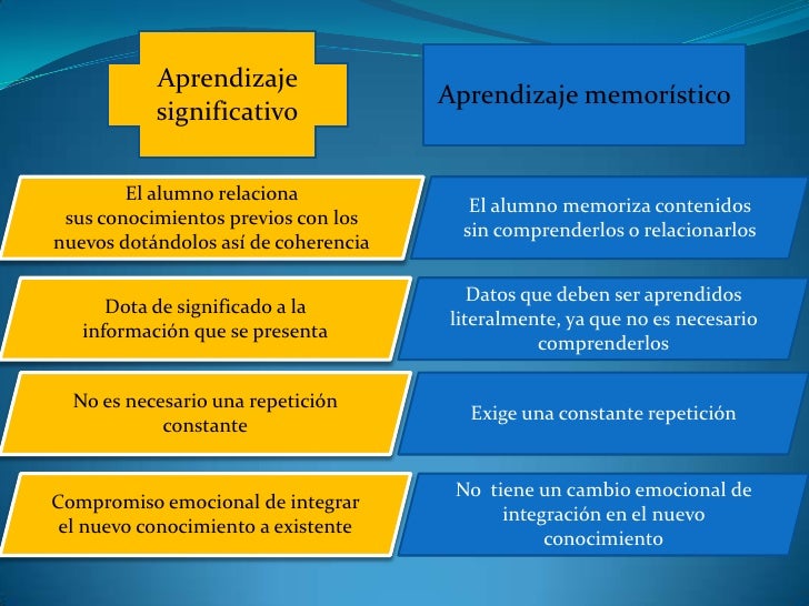 Diferencias entre aprend1zaje significativo y aprendizaje