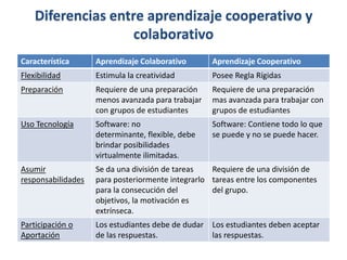 Diferencias entre aprendizaje cooperativo y colaborativo 