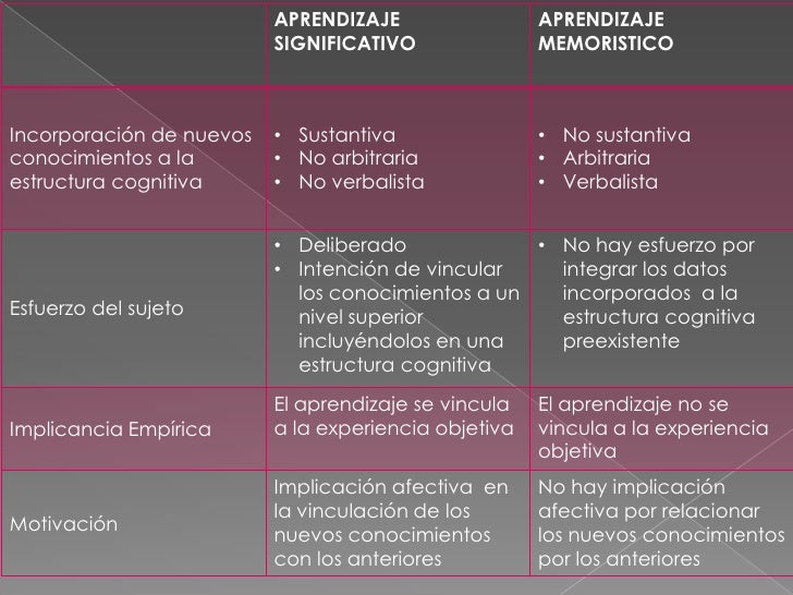 Diferencias entre aprendizaje memoristico y significativo