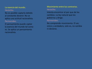 La esencia del mundo.
Heráclito.
No es posible captarla debido
al constante devenir. No se
aplica una actitud racionalista.
Parmenides.
El pensamiento puede captar
la esencia del mundo tal como
es. Se aplica un pensamiento
racionalista.

Movimiento entre los contrarios.
Heráclito.
Intenta encontrar el por que de los
cambios. La ley natural que los
gobierna y dirige.
Parmenides.
No comprende movimiento. El ser,
único y verdadero, solo es, no cambia
ni deviene.

 