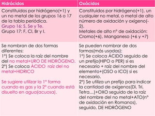 Hidrácidos Oxácidos 
Constituidos por hidrógeno(+1) y 
un no metal de los grupos 16 o 17 
de la tabla periódica. 
Grupo 16: S, Se y Te. 
Grupo 17: F, Cl, Br y I. 
Constituidos por hidrógeno(+1), un 
cualquier no metal, o metal de alto 
número de oxidación y oxígeno(- 
2). 
Metales de alto n° de oxidación: 
Cromo(+6), Manganeso (+6 y +7) 
Se nombran de dos formas 
diferentes: 
1°) Se coloca la raíz del nombre 
del no metal+URO DE HIDRÓGENO. 
2°) Se coloca ÁCIDO raíz del no 
metal+HIDRICO 
Se sugiere utilizar la 1° forma 
cuando es gas y la 2° cuando está 
disuelto en agua(acuosa). 
Se pueden nombrar de dos 
formas(más usadas): 
1°) Se coloca ÁCIDO seguido de 
un prefijo(HIPO o PER) si es 
necesario + raíz del nombre del 
elemento+(OSO o ICO) si es 
necesario. 
2°) Se utiliza un prefijo para indicar 
la cantidad de oxígenos(Di, Tri, 
Tetra…)+OXO seguido de la raíz 
del nombre del no metal+ATO(n° 
de oxidación en Romanos), 
seguido, DE HIDRÓGENO 
 