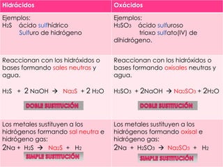 Hidrácidos Oxácidos 
Ejemplos: 
H2S ácido sulfhídrico 
Sulfuro de hidrógeno 
Ejemplos: 
H2SO3 ácido sulfuroso 
trioxo sulfato(IV) de 
dihidrógeno. 
Reaccionan con los hidróxidos o 
bases formando sales neutras y 
agua. 
H2S + 2 NaOH  Na2S + 2 H2O 
Reaccionan con los hidróxidos o 
bases formando oxisales neutras y 
agua. 
H2SO3 + 2NaOH  Na2SO3 + 2H2O 
Los metales sustituyen a los 
hidrógenos formando sal neutra e 
hidrógeno gas: 
2Na + H2S  Na2S + H2 
Los metales sustituyen a los 
hidrógenos formando oxisal e 
hidrógeno gas: 
2Na + H2SO3  Na2SO3 + H2 
 