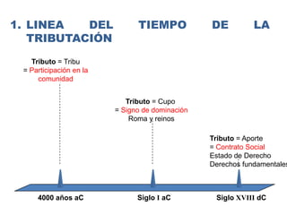 1. LINEA
DEL
TRIBUTACIÓN

TIEMPO

DE

LA

Tributo = Tribu
= Participación en la
comunidad

Tributo = Cupo
= Signo de domin...