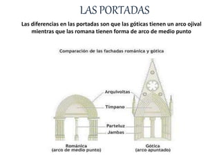 LAS PORTADAS
Las diferencias en las portadas son que las góticas tienen un arco ojival
mientras que las romana tienen forma de arco de medio punto