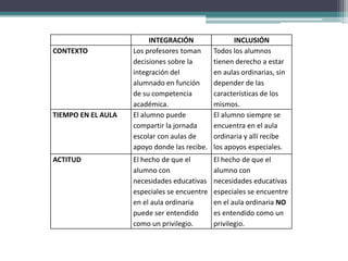 INTEGRACIÓN                INCLUSIÓN
CONTEXTO            Los profesores toman      Todos los alumnos
                    decisiones sobre la       tienen derecho a estar
                    integración del           en aulas ordinarias, sin
                    alumnado en función       depender de las
                    de su competencia         características de los
                    académica.                mismos.
TIEMPO EN EL AULA   El alumno puede           El alumno siempre se
                    compartir la jornada      encuentra en el aula
                    escolar con aulas de      ordinaria y allí recibe
                    apoyo donde las recibe.   los apoyos especiales.
ACTITUD             El hecho de que el        El hecho de que el
                    alumno con                alumno con
                    necesidades educativas    necesidades educativas
                    especiales se encuentre   especiales se encuentre
                    en el aula ordinaria      en el aula ordinaria NO
                    puede ser entendido       es entendido como un
                    como un privilegio.       privilegio.
 
