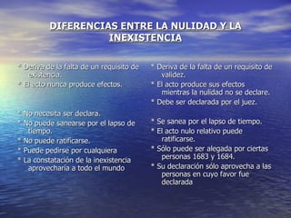 DIFERENCIAS ENTRE LA NULIDAD Y LA INEXISTENCIA ,[object Object],[object Object],[object Object],[object Object],[object Object],[object Object],[object Object],[object Object],[object Object],[object Object],[object Object],[object Object],[object Object],[object Object]