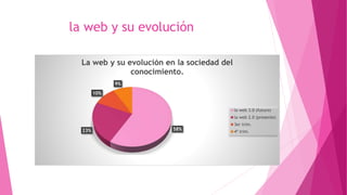 la web y su evolución
58%23%
10%
9%
La web y su evolución en la sociedad del
conocimiento.
la web 3.0 (futuro)
la web 2.0 ...