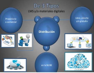 Diferencias entre los 3 tipos de lms