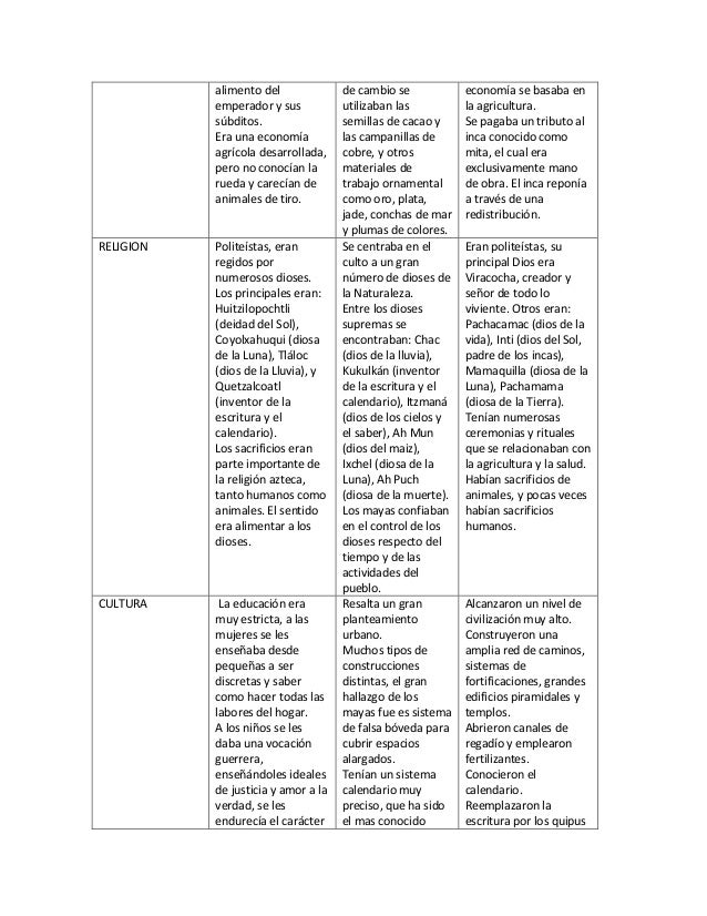 Cuadro Comparativo Entre Mayas Y Aztecas Pdmrea