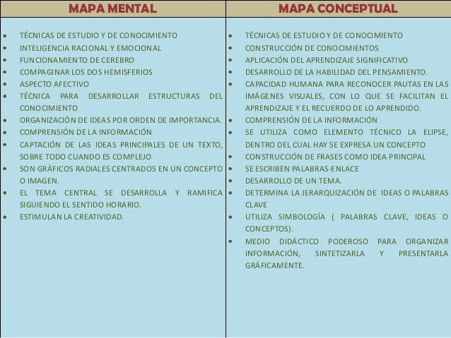 Diferencias entre mapa mental y conceptual