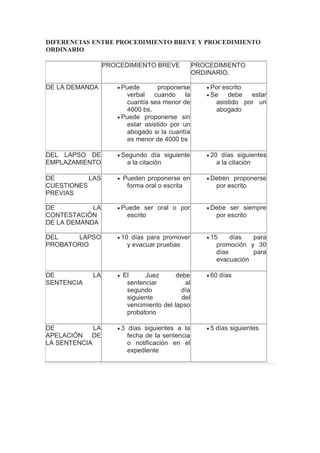 DIFERENCIAS ENTRE PROCEDIMIENTO BREVE Y PROCEDIMIENTO
ORDINARIO
PROCEDIMIENTO BREVE PROCEDIMIENTO
ORDINARIO.
DE LA DEMANDA Puede proponerse
verbal cuando la
cuantía sea menor de
4000 bs.
Puede proponerse sin
estar asistido por un
abogado si la cuantía
es menor de 4000 bs
Por escrito
Se debe estar
asistido por un
abogado
DEL LAPSO DE
EMPLAZAMIENTO
Segundo día siguiente
a la citación
20 días siguientes
a la citación
DE LAS
CUESTIONES
PREVIAS
Pueden proponerse en
forma oral o escrita
Deben proponerse
por escrito
DE LA
CONTESTACIÓN
DE LA DEMANDA
Puede ser oral o por
escrito
Debe ser siempre
por escrito
DEL LAPSO
PROBATORIO
10 días para promover
y evacuar pruebas
15 días para
promoción y 30
días para
evacuación
DE LA
SENTENCIA
El Juez debe
sentenciar al
segundo día
siguiente del
vencimiento del lapso
probatorio
60 días
DE LA
APELACIÓN DE
LA SENTENCIA
3 días siguientes a la
fecha de la sentencia
o notificación en el
expediente
5 días siguientes
 