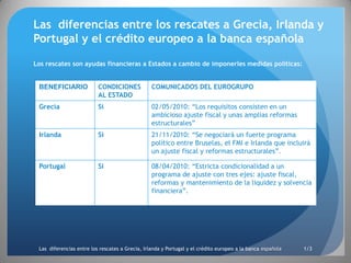 Las diferencias entre los rescates a Grecia, Irlanda y
Portugal y el crédito europeo a la banca española

Los rescates son ayudas financieras a Estados a cambio de imponerles medidas políticas:


 BENEFICIARIO             CONDICIONES            COMUNICADOS DEL EUROGRUPO
                          AL ESTADO
 Grecia                   Sí                     02/05/2010: “Los requisitos consisten en un
                                                 ambicioso ajuste fiscal y unas amplias reformas
                                                 estructurales”
 Irlanda                  Sí                     21/11/2010: “Se negociará un fuerte programa
                                                 político entre Bruselas, el FMI e Irlanda que incluirá
                                                 un ajuste fiscal y reformas estructurales”.

 Portugal                 Sí                     08/04/2010: “Estricta condicionalidad a un
                                                 programa de ajuste con tres ejes: ajuste fiscal,
                                                 reformas y mantenimiento de la liquidez y solvencia
                                                 financiera”.




 Las diferencias entre los rescates a Grecia, Irlanda y Portugal y el crédito europeo a la banca española   1/3
 