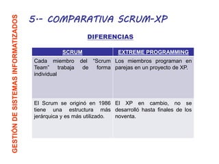 Diferencias entre scrum y xp 