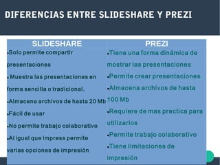 DIFERENCIAS ENTRE SLIDESHARE Y PREZI
SLIDESHARE PREZI
●Solo permite compartir
presentaciones
● Muestra las presentaciones en
forma sencilla o tradicional.
●Almacena archivos de hasta 20 Mb
●Fácil de usar
●No permite trabajo colaborativo
●Al igual que impress permite
varias opciones de impresión
●Tiene una forma dinámica de
mostrar las presentaciones
●Permite crear presentaciones
●Almacena archivos de hasta
100 Mb
●Requiere de mas practica para
utilizarlos
●Permite trabajo colaborativo
●Tiene limitaciones de
impresión
 
