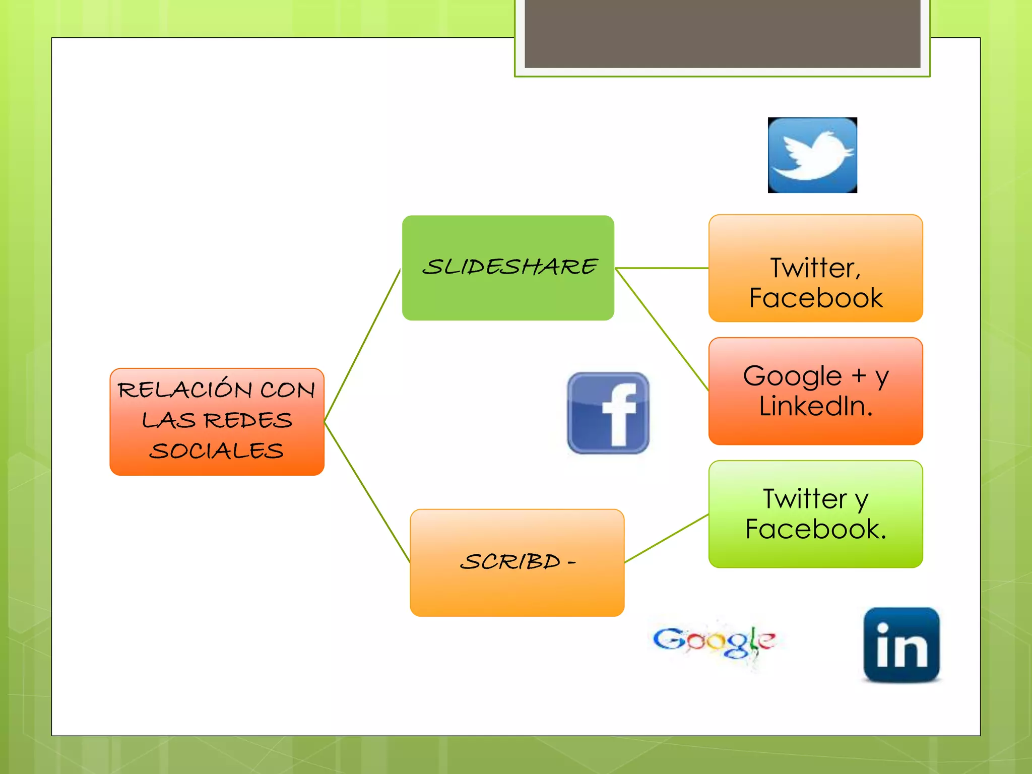 RELACIÓN CON
LAS REDES
SOCIALES
SLIDESHARE Twitter,
Facebook
Google + y
LinkedIn.
SCRIBD -
Twitter y
Facebook.
 