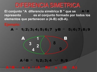 DIFERENCIA SIMETRICA El conjunto “A  diferencia simétrica B ” que se representa              es el conjunto formado por todos los elementos que pertenecen a (A-B) o(B-A). Ejemplo: A B 1 8 3 2 9 4 