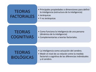 • Principales propiedades o dimensiones para definir
  TEORIAS       la inteligencia (estructura de la inteligencia)
              • Jerárquicas
FACTORIALES   • Y no Jerárquicas




 TEORIAS      • Como funciona la inteligencia de una persona
                (dinámica de la inteligencia)
COGNITIVAS    • Complementarias a teorías factoriales.




              • La inteligencia como actuación del cerebro.
  TEORIAS     • Medir el nivel de co-relación entre la medida
BIOLÓGICAS      factorial o cognitiva de las diferencias individuales
                y el cerebro.
 