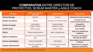 Diferencias entre Project Manager, Scrum Master y Agile Coach | PPTX