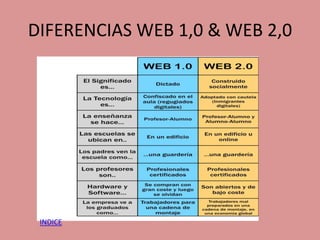 DIFERENCIAS WEB 1,0 & WEB 2,0
INDICE
 