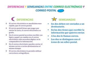 DIFERENCIAS Y SEMEJANZAS ENTRE CORREO ELECTRÓNICO Y
                       CORREO POSTAL


             DIFERENCIAS                                    SEMEJANZAS
   El correo electrónico es muchísimo mas          los dos deben ser enviados a un
    rápido, que el correo postal.
                                                     destinatario.
   El correo postal tienes que pagar por
    enviar la carta, el correo electrónico es       En los dos tienes que escribir la
    gratis.                                          información que quieres enviar.
   En el correo postal necesitas escribir con
    lápiz y papel, en cambio en el correo
                                                    A los dos le llaman correo.
    electrónico solo necesitas digitar en la        Los dos se distinguen con el
    computadora la información.                      ícono de un sobre postal.
   En el correo electrónico puedes enviar el
    mismo correo a varios destinatarios al
    mismo tiempo.
   El correo electrónico te permite utilizar
    correctores ortográficos.
 