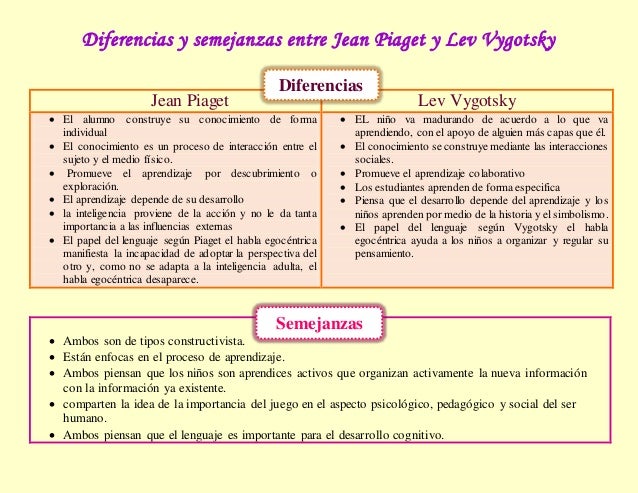 Cuadro Comparativo Piaget Y Vygotsky Pdf