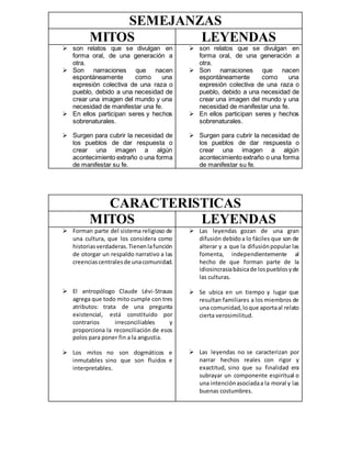 SEMEJANZAS
MITOS LEYENDAS
 son relatos que se divulgan en
forma oral, de una generación a
otra.
 Son narraciones que nacen
espontáneamente como una
expresión colectiva de una raza o
pueblo, debido a una necesidad de
crear una imagen del mundo y una
necesidad de manifestar una fe.
 En ellos participan seres y hechos
sobrenaturales.
 Surgen para cubrir la necesidad de
los pueblos de dar respuesta o
crear una imagen a algún
acontecimiento extraño o una forma
de manifestar su fe.
 son relatos que se divulgan en
forma oral, de una generación a
otra.
 Son narraciones que nacen
espontáneamente como una
expresión colectiva de una raza o
pueblo, debido a una necesidad de
crear una imagen del mundo y una
necesidad de manifestar una fe.
 En ellos participan seres y hechos
sobrenaturales.
 Surgen para cubrir la necesidad de
los pueblos de dar respuesta o
crear una imagen a algún
acontecimiento extraño o una forma
de manifestar su fe.
CARACTERISTICAS
MITOS LEYENDAS
 Forman parte del sistema religioso de
una cultura, que los considera como
historiasverdaderas.Tienenlafunción
de otorgar un respaldo narrativo a las
creenciascentralesde unacomunidad.
 El antropólogo Claude Lévi-Strauss
agrega que todo mito cumple con tres
atributos: trata de una pregunta
existencial, está constituido por
contrarios irreconciliables y
proporciona la reconciliación de esos
polos para poner fin a la angustia.
 Los mitos no son dogmáticos e
inmutables sino que son fluidos e
interpretables.
 Las leyendas gozan de una gran
difusión debidoa lo fáciles que son de
alterar y a que la difusiónpopular las
fomenta, independientemente al
hecho de que forman parte de la
idiosincrasiabásicade lospueblosyde
las culturas.
 Se ubica en un tiempo y lugar que
resultan familiares a los miembros de
una comunidad,loque aportaal relato
cierta verosimilitud.
 Las leyendas no se caracterizan por
narrar hechos reales con rigor y
exactitud, sino que su finalidad era
subrayar un componente espiritual o
una intenciónasociadaa la moral y las
buenas costumbres.
 