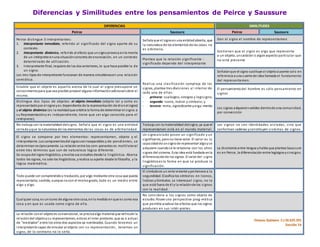 Diferencias y Similitudes entre los pensamientos de Peirce y Saussure
DIFERENCIAS SIMILITUDES
Peirce Saussure Peirce Saussure
Peirce distingue 3 interpretantes:
1. Interpretante inmediato, referido al significado del signo aparte de su
contexto.
2. Interpretante dinámico, referido al efecto que unsignoprovoca enla mente
de un intérprete enuna situaciónconcreta de enunciación, en un contexto
determinado de utilización.
3. Interpretante final, requiere de los dos anteriores, lo que hace posible la de
un signo.
Los tres tipos de interpretante funcionan de manera simultáneaen una relación
semiótica.
Señala que el signoes una entidadabierta, que
la naturaleza de los elementos de las cosas no
es arbitraria.
Dan al signo el nombre de representamen
Sostienen que el signo es algo que representa
a un objeto, uncarácter o algúnaspecto particular que
no está presentePlantea que la relación significante -
significado depende del interpretante
Realiza una clasificación compleja de los
signos, plantea tres divisiones al interior de
cada una de ellas:
- primera: cualisigno, sinsigno y legisigno;
- segunda: icono, índice y símbolo; y
- tercera: rema, signodicente yargu-mento.
Señalanque el signo sustituye al objetoausente solo en
referencia a una suerte de idea llamada el fundamento
del representamen.
Estable que el objeto es aquello acerca de lo cual el signo presupone un
conocimientopara que sea posible proveer alguna informaciónadicionalsobre el
mismo.
El pensamientodel hombre es sólo pensamiento en
signos
Distingue dos tipos de objetos: el objeto inmediato (objeto tal y como es
representadopor el signoyes dependiente de la representación de él enel signo)
y el objeto dinámico (es la realidadque arbitra la forma de determinar el signo a
su Representacióny es independiente, tiene que ser algo conocido para el
intérprete).
Los signos adquierenvalidez dentrode una comunidad,
por convención
No trabaja con la materialidad delsigno. Señala que el signo es una entidad
cerrada yque la naturaleza de los elementos de las cosas es de arbitrariedad.
Trabaja con la materialidad delsigno, ya que el
representamen está en el mundo material.
Los signos no son identidades aisladas, sino que
conforman cadenas yconstituyen sistemas de signos.
El signo se compone por tres elementos: representamen, objeto y el
interpretante. Los componentesdel signosoninseparables y de-pendientes, se
determinanrecíprocamente. La relación entre los com-ponentes es multilateral
entre tres términos que son de naturaleza lógica diferente.
Se ocupa del signolingüístico, yrealiza sus estudios desde la lingüística. Abarca
todos los signos, no solo los lingüísticos, yrealiza suaporte desde la filosofía, y la
lógica matemática.
Un signoaislado posee un significado y un
significante, perono tiene valor. El valor es la
capacidadde unsignode representar algoy se
adquiere cuandose le relaciona con los otros
signos del sistema. Esta idea está fundada enla
diferenciaciónde los signos. El valor del signo
lingüísticoes la forma en que se produce la
significación.
La dicotomía entre lengua yhabla que plantea Saussure
es en Peirce, la diferenciación entre legisignoysinsigno.
Todo puede ser comprendidoo traducido, por algo mediante otra cosa que pueda
representarla; sentido, aunque nocon el mismogrado, todo es un medio entre
algo y algo.
El símboloes un ente viviente ypertenece a la
segundidad. Clasifica los símbolos en Iconos,
Índices ySímbolos. Le interesael signo, no lo
que está fuera de él y la relaciónde los signos
con la realidad.
Cualquier cosa, es unicono de alguna otra cosa, enla medida en que es como esa
cosa y en que es usada como signo de ella .
No considera a los signos como objeto de
estudio. Posee una perspectiva prag-mática
que permite analizar los efectos que los signos
producen en sus intér-pretes.
La relación conel objetoes convencional, se precisaalgo material que vehicule la
relacióndel objetoysu representamen, estoes el inter-pretante, que va a actuar
de “mediador” entre los otros dos aspectos ya nombrados. Cuando tenemos un
interpretante capaz de vincular al objeto con su representación, tenemos un
signo, de lo contrario no lo sería.
 