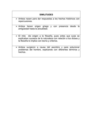 SIMILITUDES
 Ambos nacen para dar respuestas a los hechos históricos con
repercusiones.
 Ambos tienen origen griego y con presencia desde la
antigüedad hasta la actualidad.
 El mito dio origen a la filosofía, pues antes que surja se
explicaban sucesos de la naturaleza con relación a los dioses y
la filosofía lo implico con teoría y criterios.
 Ambos surgieron a causa del asombro y para solucionar
problemas del hombre, explicando con diferentes términos y
hechos.
 