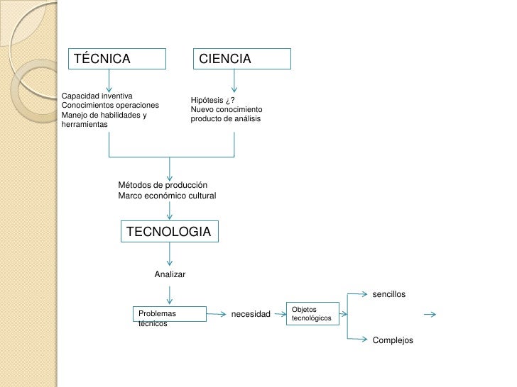 Diferencia ciencia, técnica y tecnología