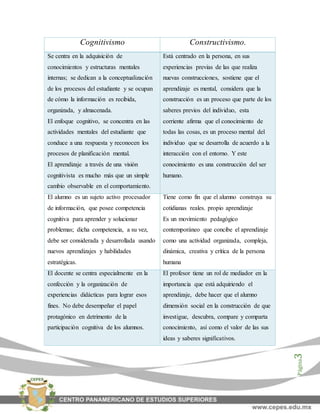 Página3
Cognitivismo Constructivismo.
Se centra en la adquisición de
conocimientos y estructuras mentales
internas; se dedican a la conceptualización
de los procesos del estudiante y se ocupan
de cómo la información es recibida,
organizada, y almacenada.
El enfoque cognitivo, se concentra en las
actividades mentales del estudiante que
conduce a una respuesta y reconocen los
procesos de planificación mental.
El aprendizaje a través de una visión
cognitivista es mucho más que un simple
cambio observable en el comportamiento.
Está centrado en la persona, en sus
experiencias previas de las que realiza
nuevas construcciones, sostiene que el
aprendizaje es mental, considera que la
construcción es un proceso que parte de los
saberes previos del individuo, esta
corriente afirma que el conocimiento de
todas las cosas, es un proceso mental del
individuo que se desarrolla de acuerdo a la
interacción con el entorno. Y este
conocimiento es una construcción del ser
humano.
El alumno es un sujeto activo procesador
de información, que posee competencia
cognitiva para aprender y solucionar
problemas; dicha competencia, a su vez,
debe ser considerada y desarrollada usando
nuevos aprendizajes y habilidades
estratégicas.
Tiene como fin que el alumno construya su
cotidianas reales. propio aprendizaje
Es un movimiento pedagógico
contemporáneo que concibe el aprendizaje
como una actividad organizada, compleja,
dinámica, creativa y crítica de la persona
humana
El docente se centra especialmente en la
confección y la organización de
experiencias didácticas para lograr esos
fines. No debe desempeñar el papel
protagónico en detrimento de la
participación cognitiva de los alumnos.
El profesor tiene un rol de mediador en la
importancia que está adquiriendo el
aprendizaje, debe hacer que el alumno
dimensión social en la construcción de que
investigue, descubra, compare y comparta
conocimiento, así como el valor de las sus
ideas y saberes significativos.
 