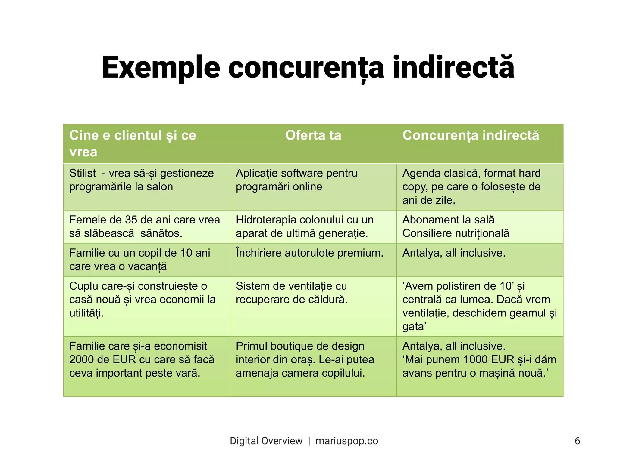 Exemple concurența indirectă
Cine e clientul și ce
vrea
Oferta ta Concurența indirectă
Stilist - vrea să-și gestioneze
programările la salon
Aplicație software pentru
programări online
Agenda clasică, format hard
copy, pe care o folosește de
ani de zile.
Femeie de 35 de ani care vrea
să slăbească sănătos.
Hidroterapia colonului cu un
aparat de ultimă generație.
Abonament la sală
Consiliere nutrițională
Familie cu un copil de 10 ani
care vrea o vacanță
Închiriere autorulote premium. Antalya, all inclusive.
Cuplu care-și construiește o
casă nouă și vrea economii la
utilități.
Sistem de ventilație cu
recuperare de căldură.
‘Avem polistiren de 10’ și
centrală ca lumea. Dacă vrem
ventilație, deschidem geamul și
gata’
Familie care și-a economisit
2000 de EUR cu care să facă
ceva important peste vară.
Primul boutique de design
interior din oraș. Le-ai putea
amenaja camera copilului.
Antalya, all inclusive.
‘Mai punem 1000 EUR și-i dăm
avans pentru o mașină nouă.’
6
Digital Overview  |  mariuspop.co
 