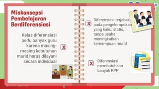 Miskonsepsi
Pembelajaran
Berdiferensiasi
Kelas diferensiasi
perlu banyak guru
karena masing-
masing kebutuhan
murid harus dilayani
secara individual
X
Diferensiasi
membutuhkan
banyak RPP
Diferensiasi terjebak
pada pengelompokan
yang kaku, statis,
tanpa usaha
meningkatkan
kemampuan murid
X
X
 