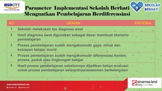 Parameter Implementasi Sekolah Berhati
Menguatkan Pembelajaran Berdiferensiasi
NO URAIAN KRITERIA
1 Sekolah melakukan tes diagnosa awal
2 Hasil diagnosa awal digunakan sebagai dasar membuat skenario
pembelajaran
3 Proses pembelajaran sudah mengakomodir gaya, minat dan
kesiapan belajar murid
4 Proses pembelajaran sudah mengakomodir diferensiasi konten,
proses, poduk atau lingkungan belajar
5 Hasil proses pembelajaran sebelumnya dijadikan bahan evaluasi
untuk proses pembelajaran selanjutnya/assesmen berkelanjutan
 