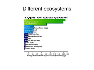 Different ecosystems