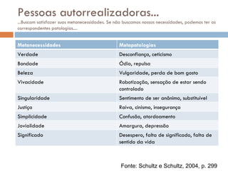 Pessoas autorrealizadoras... ...Buscam satisfazer suas metanecessidades. Se não buscamos nossas necessidades, podemos ter as correspondentes patologias.... Fonte: Schultz e Schultz, 2004, p. 299 Metanecessidades Metapatologias Verdade Desconfiança, ceticismo Bondade Ódio, repulsa Beleza Vulgaridade, perda de bom gosto Vivacidade Robotização, sensação de estar sendo controlado Singularidade Sentimento de ser anônimo, substituível Justiça Raiva, cinismo, insegurança Simplicidade Confusão, atordoamento Jovialidade Amargura, depressão Significado Desespero, falta de significado, falta de sentido da vida 