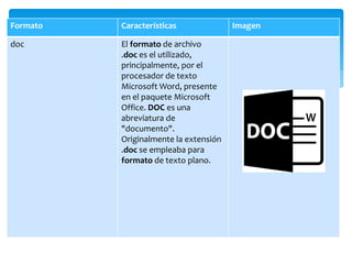 Formato Características Imagen
doc El formato de archivo
.doc es el utilizado,
principalmente, por el
procesador de texto
Microsoft Word, presente
en el paquete Microsoft
Office. DOC es una
abreviatura de
"documento".
Originalmente la extensión
.doc se empleaba para
formato de texto plano.
 