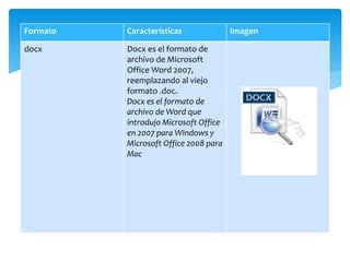 Formato Características Imagen
docx Docx es el formato de
archivo de Microsoft
Office Word 2007,
reemplazando al viejo
formato .doc.
Docx es el formato de
archivo de Word que
introdujo Microsoft Office
en 2007 para Windows y
Microsoft Office 2008 para
Mac
 