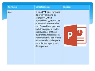 Formato Caracteristicas Imagen
ppt El tipo PPT es el formato
de archivo binario de
Microsoft Office
PowerPoint 97-2007. Las
presentaciones creadas
con PowerPoint pueden
incluir imágenes, texto,
audio, vídeo, gráficas,
diagramas, hiperenlaces
y animaciones, por lo que
resultan adecuadas para
estudiantes y personas
de negocios.
 