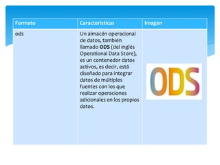 Formato Caracteristicas Imagen
ods Un almacén operacional
de datos, también
llamado ODS (del inglés
Operational Data Store),
es un contenedor datos
activos, es decir, está
diseñado para integrar
datos de múltiples
fuentes con los que
realizar operaciones
adicionales en los propios
datos.
 