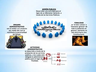 ADMÓN PUBLICA
                                      Desarrollan una actividad para el
                                      logro de un (Bienestar General), a
                                      través de los Servicios Públicos.



                                                                                FINALIDAD
         ORGANO                                                             es "el bien común" o
   ADMINISTRATIVO                                                          "bienestar general" de
                                           ELEMENTOS DE LA
son el medio o el conducto                                                  toda la población en
                                        ADMINISTRACION PUBLICA
  por medio del cual se                                                    general, elemento no
manifiesta la personalidad                                                  sólo doctrinario sino
        del Estado.                                                            Constitucional.




                              ACTIVIDAD
                           ADMINISTRATIVA
                       se desarrolla a través de la
                       prestación de los servicios
                       públicos, a los cuales está
                       obligada la administración
                       pública para el logro de su
                               finalidad.
 