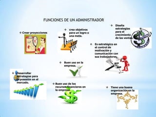 FUNCIONES DE UN ADMINISTRADOR
                                                                      Diseña
                                     crea objetivos                   estrategias
      Crear proyecciones             para un logro o                  para el
                                      una meta.                        crecimiento
                                                                       de las ventas.

                                                         Es estratégico en
                                                          el control de
                                                          motivación y
                                                          comunicación con
                                                          sus trabajadores.

                                  Buen uso en la
                                   empresa.

 Desarrollar
  estrategias para
  la posesión en el
  mercado.                   Buen uso de los
                              recursos financieros en              Tiene una buena
                              la empresa.                           organización en la
                                                                    empresa.
 
