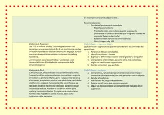 enrecompensarlaconducta deseable. .
Recomendaciones:
- Combatael problemade inmediato
- Modifique el entorno
- Preste atenciónalosindiciosque dé supequeño.
(reorientarlaconductaantesde que seagrave,cuando de
signosde hacer unberrinche)
- Establecerconclaridadlasconsecuencias.
- Nota:imagenpág. 169.
Síndrome de Asperger.
Este TED se refiere aniños,casi siempre varonescasi
siempre enunaproporcioinde 5 a 1, de inteligenciamediay
sinhistorial de retrasoenel desarrollo del lenguaje,aunque
muestrandesequilibriossocialese intereseslimitadosy
repetitivos.
La interaccionsocial esconflictivayunilateral,ycon
frecuenciatienendificultadesde comprensiónde la
perspectivaajena.
Habilidades cognoscitivas.
Las habilidadescognoscitivaspuedenconsiderarse loscimientosdel
aprendizaje.
1. Relacionardibujosconobjetos.
2. Identificarcoloresyformas
3. Expresarla diferenciaexistente entre“grande”y“pequeño”
4. Leerpalabraselementales,asícomootras más complejas,
segúnsushabilidades cognoscitivas.
5. Escribirsu nombre ysu apellido.
Síndrome de Rett.
Es muy inusual,afectandocasi exclusivamentealasniñas.
Quieneslosufrense desarrollanconnormalidadysegúnlo
previstoenlaprimerainfancia,pero luego,entre losseisy
ocho meses,empiezanamostraruna pérdidade habilidades
endiferentesáreasde funcionamiento.Losniñosque ya
hablaban dejande hacerlo;suhabilidad parainteractuar
con otros se reduce.Pierden el usode lasmanos para
sujetary manipularobjetos. Yempiezana evidenciarse
movimientosrepetitivosconlasmanos,talescomo
frotárselosodar palmadas.
Habilidades sociales.
1. Compromiso,lahabilidadparamantenerse concentradoe
interactuar(darrespuesta) conuna personaocon un objeto.
2. Saludara los demás.
3. Habilidadesde juegoindependiente.
4. Esperarpor el turno que noscorresponde.
5. Seguirlasindicacionesde uncompañerode trabjaoode un
supervisor.
 
