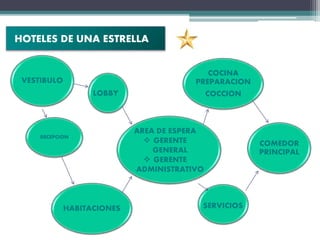 HOTELES DE UNA ESTRELLA
VESTIBULO
RECEPCION
LOBBY
HABITACIONES
AREA DE ESPERA
 GERENTE
GENERAL
 GERENTE
ADMINISTRATIVO
SERVICIOS
COCINA
PREPARACION
COCCION
COMEDOR
PRINCIPAL
 