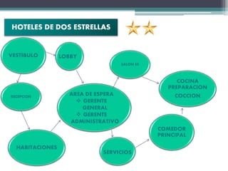 HOTELES DE DOS ESTRELLAS
VESTIBULO
RECEPCION
LOBBY
AREA DE ESPERA
 GERENTE
GENERAL
 GERENTE
ADMINISTRATIVO
SERVICIOS
COCINA
PREPARACION
COCCION
COMEDOR
PRINCIPAL
HABITACIONES
SALON ES
 