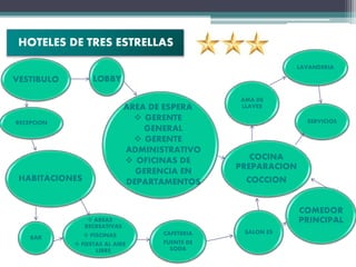 HOTELES DE TRES ESTRELLAS
LOBBY
AREA DE ESPERA
 GERENTE
GENERAL
 GERENTE
ADMINISTRATIVO
 OFICINAS DE
GERENCIA EN
DEPARTAMENTOS
COCINA
PREPARACION
COCCION
COMEDOR
PRINCIPAL
HABITACIONES
SALON ES
VESTIBULO
RECEPCION
BAR
 AREAS
RECREATIVAS
 PISCINAS
 FIESTAS AL AIRE
LIBRE
CAFETERIA
FUENTE DE
SODA
AMA DE
LLAVES
LAVANDERIA
SERVICIOS
 