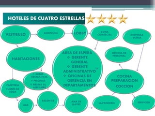 HOTELES DE CUATRO ESTRELLAS
LOBBY
AREA DE ESPERA
 GERENTE
GENERAL
 GERENTE
ADMINISTRATIVO
 OFICINAS DE
GERENCIA EN
DEPARTAMENTOS
COCINA
PREPARACION
COCCION
HABITACIONES
SALON ES
VESTIBULO RECEPCION
BAR
 AREAS
RECREATIVAS
 PISCINAS
 FIESTAS AL
AIRE LIBRE
CAFETERIA
FUENTE DE
SODA
AMA DE
LLAVES
LAVANDERIA SERVICIOS
ZONA
COMERCIAL
OFICINA DE
PERSONAL
DESPENSA
DIARIA
 