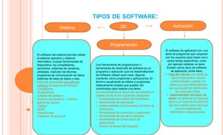 Varias Software Diferentes tipos de software | PPTX