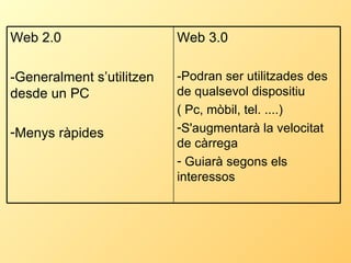 Web 3.0 -Podran ser utilitzades des de qualsevol dispositiu ( Pc, mòbil, tel. ....) S'augmentarà la velocitat de càrrega  Guiarà segons els interessos  Web 2.0 -Generalment s’utilitzen desde un PC Menys ràpides 