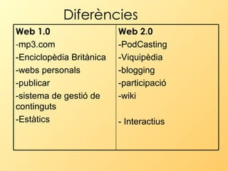 Diferències   Web 2.0  -PodCasting  -Viquipèdia  -blogging  -participació  -wiki - Interactius  Web 1.0 - mp3.com -Enciclopèdia Britànica  -webs personals  -publicar  -sistema de gestió de continguts  -Estàtics 